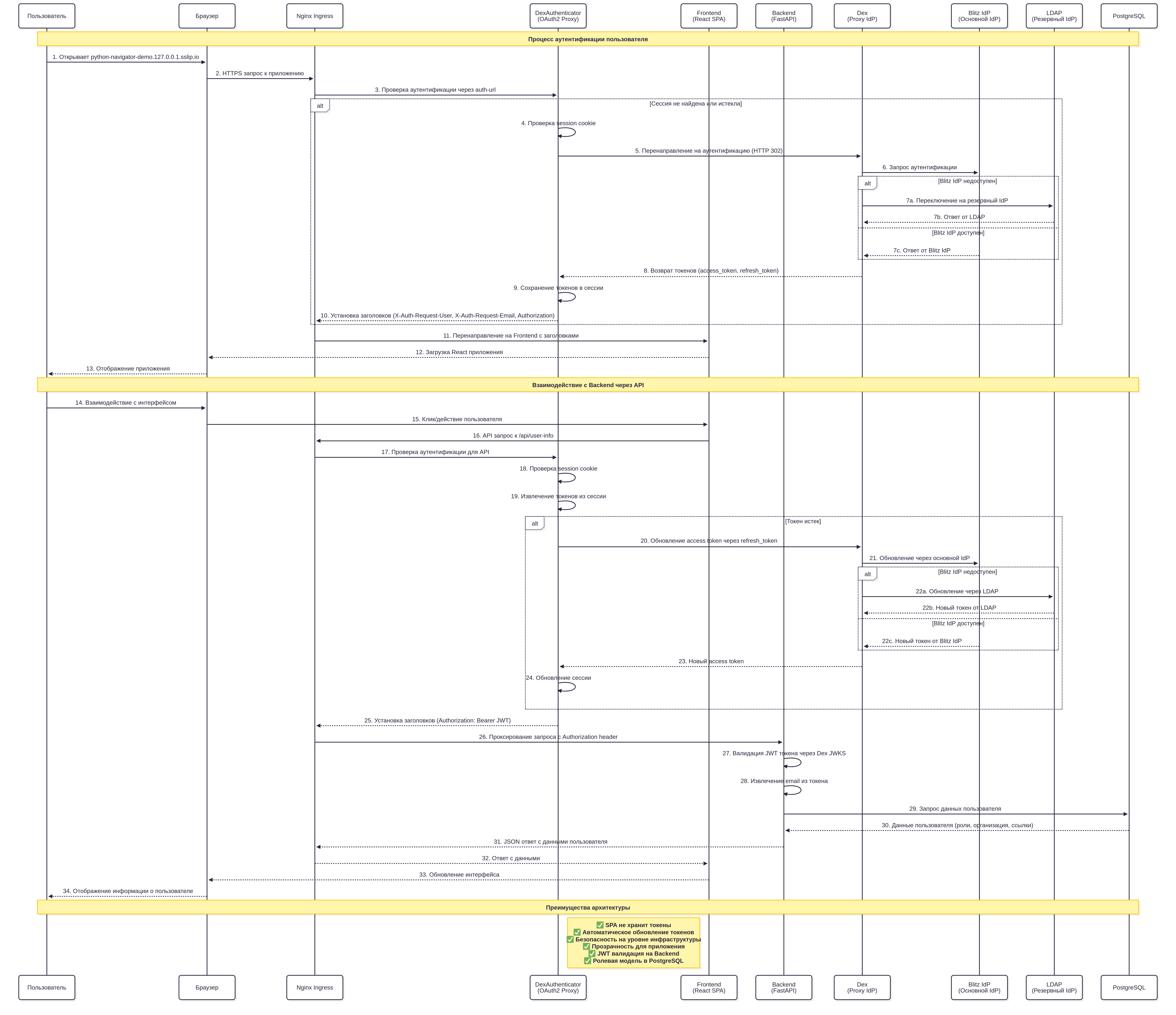 Диаграмма последовательности